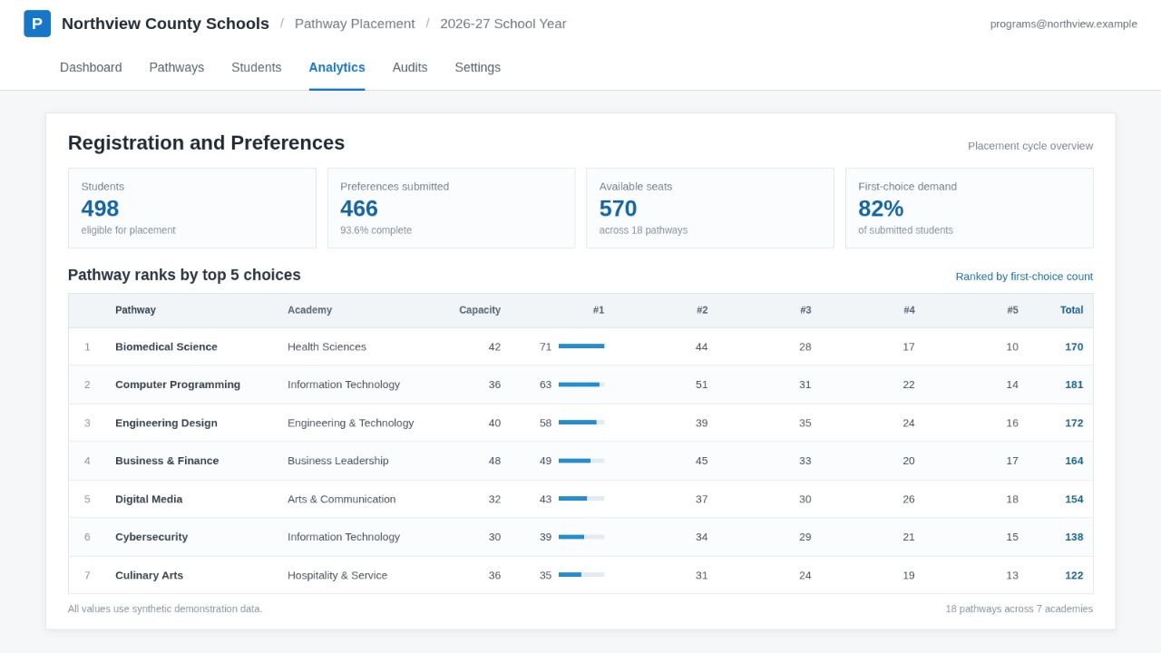 Pathway Placement analytics table showing pathway demand, capacity, ranked choices, and totals